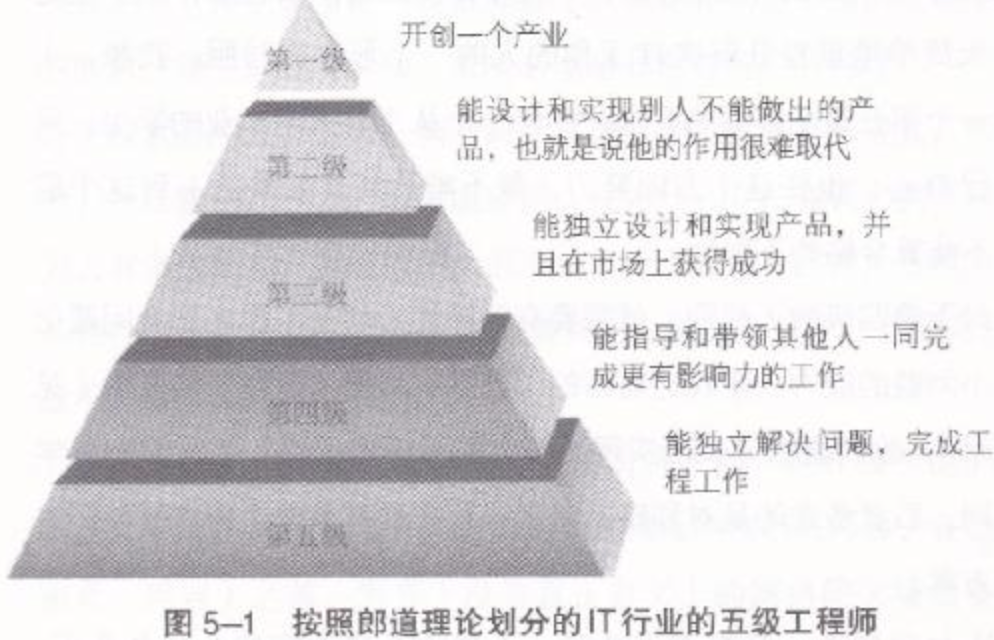 五级工程师